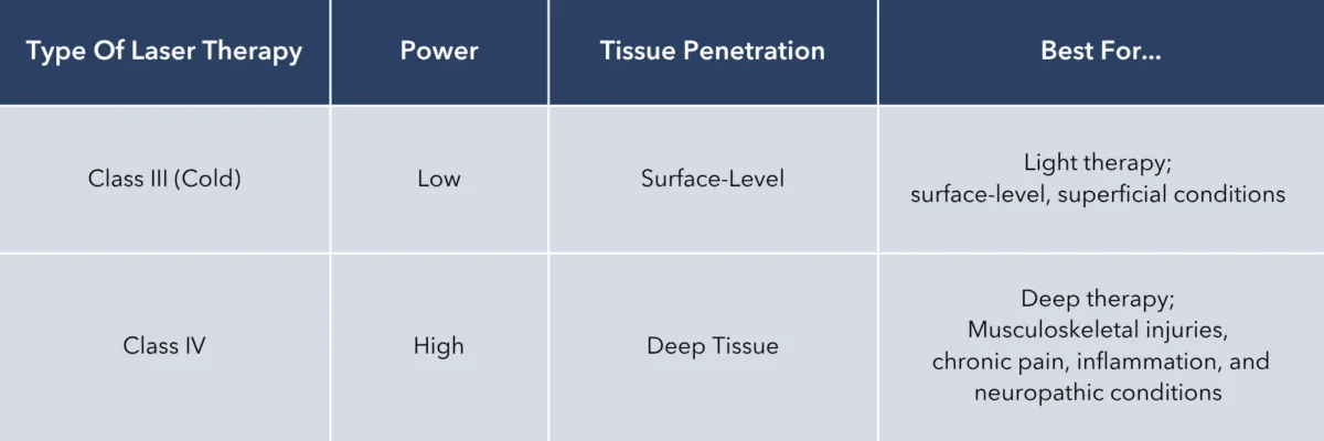 Comparison table showing differences between Class III (Cold) and Class IV laser therapy. Class III lasers have low power, surface-level tissue penetration, and are best for light therapy and superficial conditions. Class IV lasers have high power, deeper tissue penetration, and are best for musculoskeletal injuries, chronic pain, inflammation, and neuropathic conditions.
